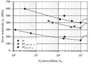 Figure 4: S-N curves in rotating beam loading (R = -1)