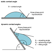 Figure 1: Static and dynamic contact angle measurement