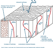 Effects due to Deep Rolling