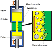 Figure 1: Schematic of the abrasive flow machining process