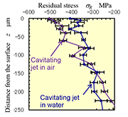 Fig. 2  Introduction of compressive residual stress into stainless steel SUS316L by cavitating jet in air and water