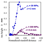 Fig. 4  Peening intensity as a function of normalized standoff distance