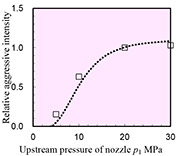 Fig. 8  Relative aggressive intensity of cavitating jet normalized by the value at p1 = 20 MPa at constant p2 = 0.1 MPa 