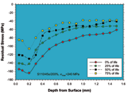 Figure 1: Residual stress relaxation patterns for 2024-T351 at a maximum stress of 240 MPa, a stress ratio of R=0.1 for a typical Airbus dogbone push-pull specimen.