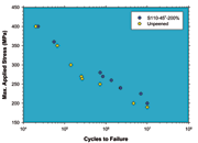 Figure 2: S-N response of treated and untreated 2024-T351 at a stress ratio of 0.1. 