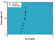 Figure 3: The effect of shot peening on crack initiation and crack growth rate for 2024-T351 subjected to a peak stress of 270 MPa at a stress ratio of 0.1.
