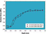 Figure 4: The effect of surface roughness, as-treated Rtm=25