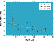 Figure 7: Relaxation of work hardening in terms of fatigue life for 2024-T351 peened to an intensity of 0.14A subjected to a peak stress of 240 MPa with a stress ratio of 0.1.