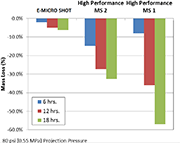Micro Shot vs High-Performance MS 1 and High-Performance MS 2