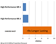 Micro Shot vs High-Performance MS 1 and High-Performance MS 2