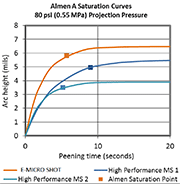 Micro Shot vs High Performance MS 1 and High Performance MS 2