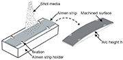 Figure 2: Machining of Almen strips and the resulting deformation