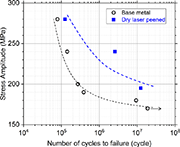 Fig. 4.  Results of plane bending fatigue tests for specimens of dry laser-peened 2024-T3 aluminum alloy and base material