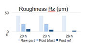 Chart 1: Heat exchanger surface roughness readings: (1) raw part, (2) after blasting, (3) after mass finishing