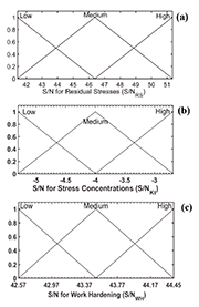Figure 2: Selected membership function distributions for shot peening effects in terms of S/N: (a) Residual stresses, (b) stress concentrations and (c) work hardening