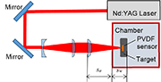 Fig. 1: Schematic diagram of submerged
laser peening system