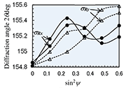 Fig. 6: sin2ψ - 2θ diagram of SKD61
(8 pulse/mm2 with tape, z = 400 μm)