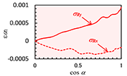 Fig. 7: cosα - εα1 diagram of SKD61