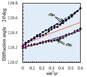 Fig. 9: sin2ψ - 2θ diagram of SUS316L 
(100 pulse/mm2 without tape, z = 39 μm)
