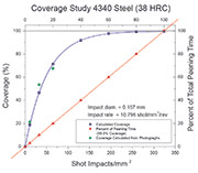 Peening Coverage Curve Representing Coverage Progression from 0-100% for 4340 Samples