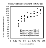 Figure 7: Pressure at Nozzle with Ten-Point Average Roughness Rzjis