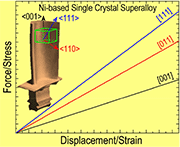 Fig. 4: General anisotropic- and orientation-dependent mechanical properties of NBSC superalloys. The inset shows the typical orientation of industrial-designed turbine blades based on NBSC superalloys.