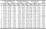 Table 3. Normalised data and GR grade performance characteristics. Shaded value in column Grey Relational Grade (GRG) is and indicative of the optimum conditions.