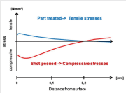 Picture 3: Shot peening generates compressive stress, which relieves the negative effects of tensile stress created by welding, heat treatment, grinding, machining, etc.