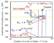 Fig. 2: Effect of compressive residual stress, roughness and hardness on S-N curve