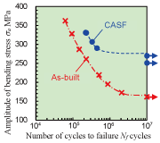 Fig. 5: Improvement of fatigue properties by CASF