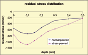 Figure 5: The difference between the compressive residual stresses of a normal and stress peened coil spring