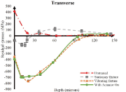 Fig. 3: Residual stress profile of IN718 coupons in transverse direction
