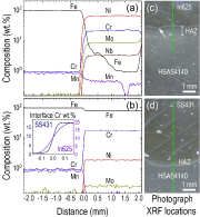 Fig. 2: Hardness measured by nanoindentation across the interface of the LC-SS431 coating on HSAS4140 substrate. The inset is a microphotograph recorded from the cross-section after the nanoindentation measurements