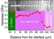 Fig. 3: Hardness measured by nanoindentation across the interface of the LC-SS431 coating on HSAS4140 substrate. The inset is a microphotograph recorded from the cross-section after the nanoindentation measurements