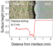 Fig. 4: Surface heights measured by step-profilometer from the cross-section of the LC-In625 on HSAS4140, showing the material removal by chemical etching for 5 min using an acid mixture of 15 ml HCl (37%), 10 ml HNO3 (70%), and 10 ml CH3COOH (30%). The inset is a microphotography taken after the etching and the dashed line shows the locations for the height measurements