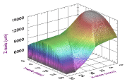 Figure 4. The 3D profile of the component generated by the LP200