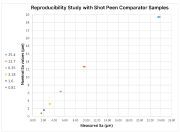 Figure 6. Data with the PSL gauge was reproducible between multiple measurements and different inspectors