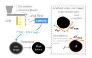 Figure 1. Dynamic image analysis experimental setup, image thresholding, and feature analysis