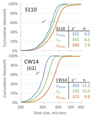 Figure 4.  Size distributions for selected cast (S110) and cut-wire (CW14) samples