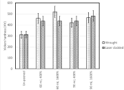 Figure 3: Comparison of surface hardness of Laser Cladded & Wrought INCONEL 625 coupons before and after the RHP treatment at different overlap percentages and energy levels