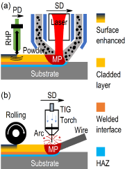 Fig. 1: Schematics of typical integrations between surface integrity enhancement and AM of metal and alloy components [1]. (a) Integration of RHP and LC and (b) Integration of rolling and WAAM. The arrows indicate the directions of peening (PD), deposition head scanning (SD), and rolling.