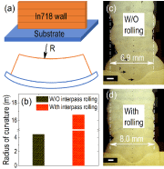 Fig. 3: Effect of interpass rolling on deposition of Inconel 718 walls by WAAM [3]. (a) Schematics showing an Inconel 718 wall built on a substrate and its curvature along the length direction after releasing from the fixture, (b) Comparison of the curvature radiuses with and without (W/O) employing the interpass rolling, and (c) and (d) Cross-sectional microphotographs recorded from the WAAM-Inconel 718 walls W/O and with introducing the interpass rolling respectively.