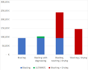 Fig. 1: Example of a medium-sized blasting system: Cost comparison blasting and degreasing (blue-green) vs. wet-chemical (blue-red)