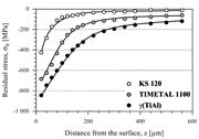 Figure 3. Residual stress-depth profiles after shot peening