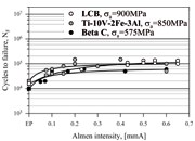 c) metastable B alloys
Figure 4. Fatigue life vs. Almen intensity