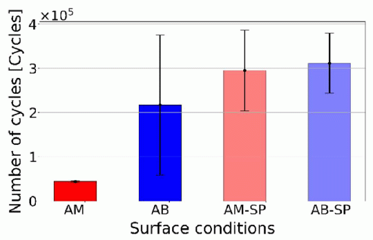 Figure 3. Histogram of the fatigue results at 550°C. AM, AB, AM-SP, and AB-SP stand for as-machined, as-built, as-machined and shot peened, and as-built and shot peened, respectively