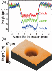 Fig. 1: LSP at a single spot on SS304 with original machining lines of ~140 µm in period and ~4 µm in peak-to-valley distance. (a) Surface height profiles across the center of the LSP-induced crater and (b) 3D mapping of the surface height, showing intact machining lines within the LSP-induced crater.