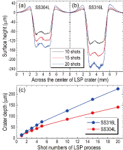 Fig. 2: LSP-induced surface craters. (a) Surface height profiles measured across the center of the LSP-induced caters on SS304L, (b) Surface height profiles measured across the center of the LSP-induced caters on SS316L, and (c) Crater depth induced by LSP on mirror-polished surface of SS304L and SS316L as a function of shot numbers.