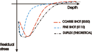 Figure 3: Theoretical residual stress curve for duplex peening.