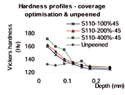 Figure 5: Residual stress profiles and Vickers hardness for coverage optimisation coupons.